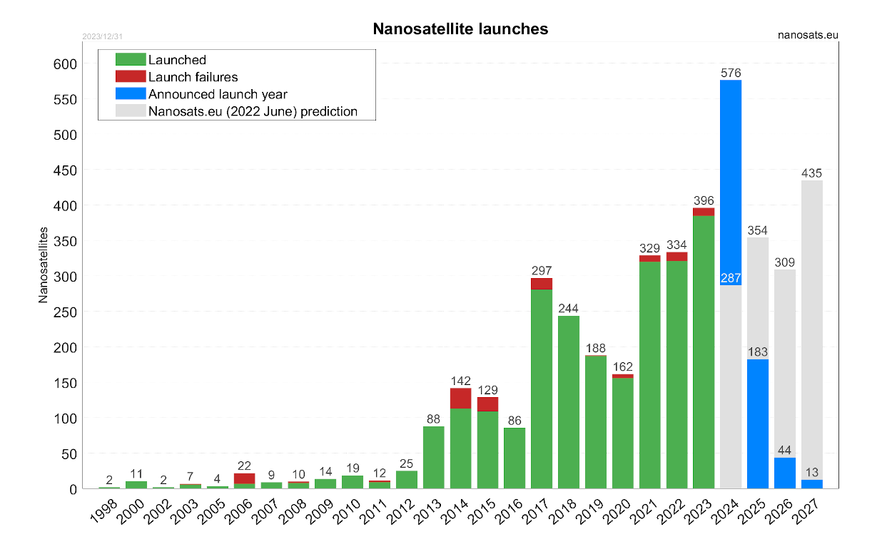 Nanosatellite launches
