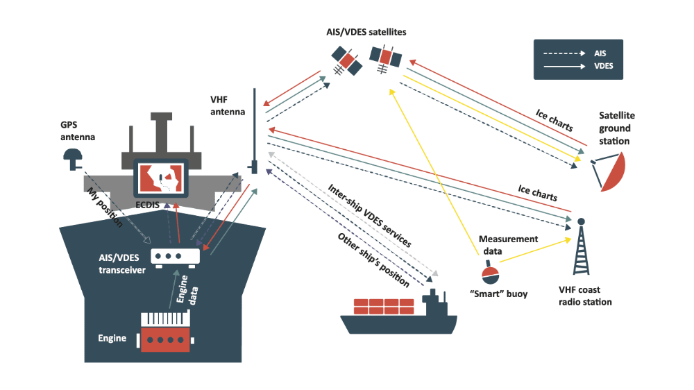 Comunicaciones para seguimiento de barcos